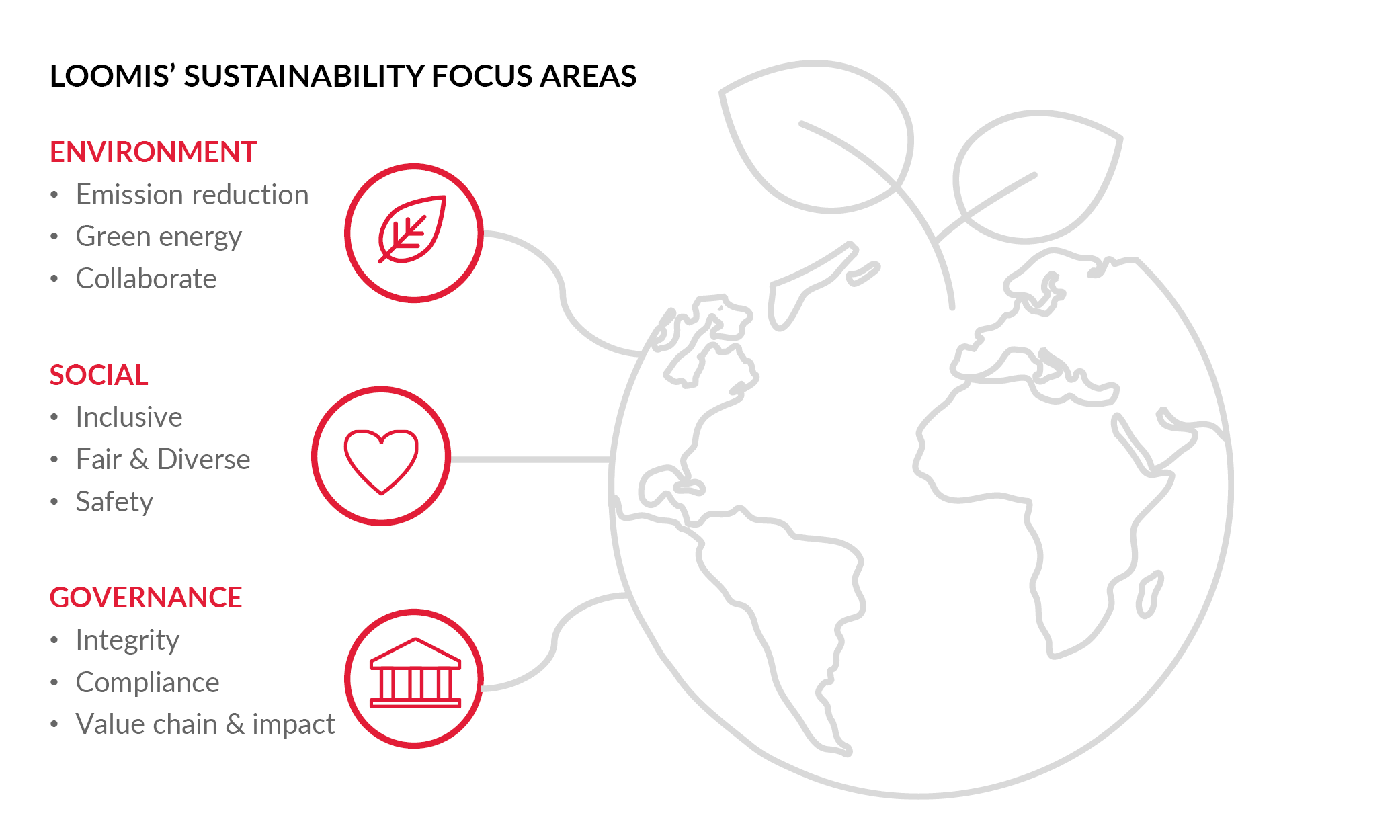 Loomis's Sustainability Focuses